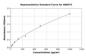 Representative standard curve for Human Midkine ELISA kit (A80075)