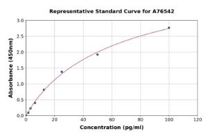 Representative standard curve for Mouse FGF21 ELISA kit (A76542)