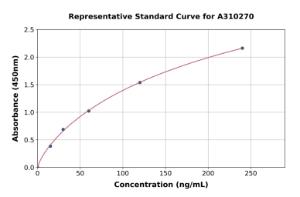 Representative standard curve for Human CD75 ELISA kit (A310270)