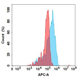 Flow cytometry analysis under cell membrane permeable condition with Anti-PCSK9 Humanized Antibody [Bococizumab Biosimilar] - Azide free (A318869) at 1 µg/ml on Expi293 cells transfected with Human PCSK9 protein (blue histogram) or Expi293 transfected with irrelevant protein (red histogram)