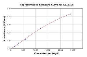 Representative standard curve for Mouse DLL3 ELISA kit (A313105)