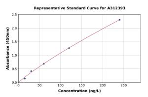 Representative standard curve for Mouse Interferon alpha 1 ELISA kit (A312393)