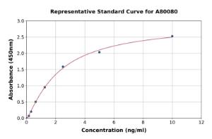 Representative standard curve for Rat Myosin Light Chain 3 ELISA kit (A80080)