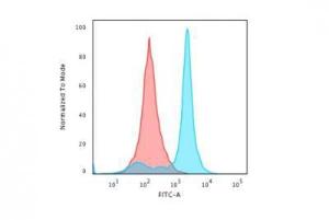 Flow cytometric analysis of HeLa cells using Anti-Histone H1 Antibody [AE-4] followed by Goat Anti-Mouse IgG (CFand#174; 488) (Blue). Isotype Control (Red)