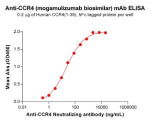 ELISA plates were pre-coated with 2 µg/ml (100 µl/well) Recombinant Human CCR4 Protein (Fc Tag) (A317967) which can bind Anti-CCR4 Humanized Antibody [Mogamulizumab Biosimilar] - Azide free (A318876) in a linear range of 1.02-740.74 µg/m