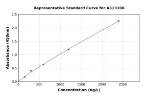 Representative standard curve for Human Meprin alpha ELISA kit (A313106)