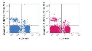 Anti-KLRB1 Mouse Monoclonal Antibody (APC (Allophycocyanin)) [clone: PK136]