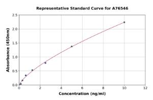 Representative standard curve for Human FGFR1 ELISA kit (A76546)