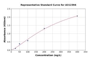 Representative standard curve for Mouse Nurr1 ELISA kit (A312394)