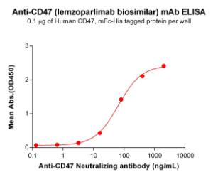 ELISA plates were pre-coated with 1  µg/ml (100 µl/well) Recombinant Human CD47 Protein (Fc Chimera 6xHis Tag) (A318400) which can bind Anti-CD47 Humanized Antibody [Lemzoparlimab Biosimilar] - Azide free (A318886) in a linear range of 32-400  µg/ml