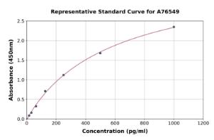 Representative standard curve for Mouse FGL2 ml Prothrombinase ELISA kit (A76549)