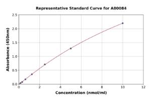 Representative standard curve for Rat MT-ND1 ELISA kit (A80084)