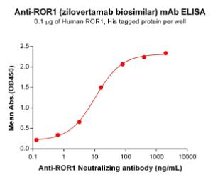 ELISA plates were pre-coated with 2 µg/ml (100 µl/well) Recombinant Human ROR1 Protein (6×His Tag) (A318271) which can bind Anti-ROR1 Humanized Antibody [Zilovertamab Biosimilar] - Azide free (A318889) in a linear range of 0.64-16 µg/ml