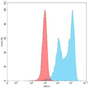 Flow cytometry analysis with Anti-ROR1 Humanized Antibody [Zilovertamab Biosimilar] - Azide free (A318889) at 15 µg/ml on Expi293 cells transfected with Human ROR1 (blue histogram) or Expi293 transfected with irrelevant protein (red histogram)