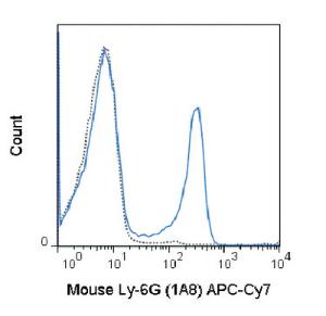 Anti-Ly-6G Rat Monoclonal Antibody (APC (Allophycocyanin))/Cy7®) [clone: 1A8]