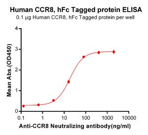 ELISA plates were pre-coated with 1 µg/ml (100µl/well) Recombinant Human CCR8 Protein (Fc Tag) (A317867) which can bind Anti-CCR8 Humanized Antibody [10A11] - Azide free (A318895) in a linear range of 3.2-80 µg/m