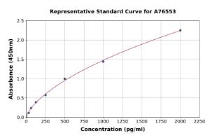 Representative standard curve for Human Filamin A ELISA kit (A76553)