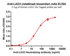 ELISA plates were pre-coated with 1 µg/ml (100 µl/well) Recombinant Human LAG-3 Protein (6×His Tag) (A318223) which can bind Anti-LAG-3 Antibody [Relatlimab Biosimilar] - Azide free (A318896) in a linear range of 0.6-100 µg/ml