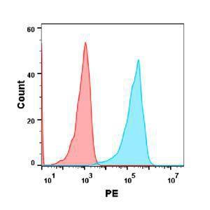 Flow cytometry analysis with Anti-LAG-3 Antibody [Relatlimab Biosimilar] - Azide free (A318896) at 1 µg/ml on Expi293 cells transfected with human LAG3 (blue histogram) or Expi293 transfected with irrelevant protein (red histogram)