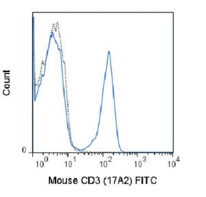 Anti-CD3E Rat Monoclonal Antibody (FITC (Fluorescein)) [clone: 17A2]