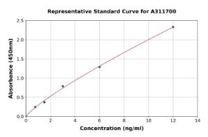 Representative standard curve for Human MMRN2 ELISA kit (A311700)