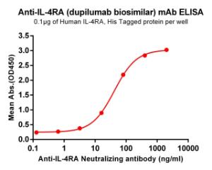 ELISA plates were pre-coated with 1 µg/ml (100 µl/well) Recombinant Human IL-4R Protein (6×His Tag) (A318186) which can bind Anti-IL-4R Antibody [Dupilumab Biosimilar] - Azide free (A318905) in a linear range of 2-100 µg/ml