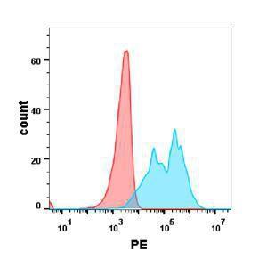 Flow cytometry analysis with of Anti-IL-4R Antibody [Dupilumab Biosimilar] - Azide free (A318905) at 1 µg/ml on Expi293 cells transfected with Human IL-4RA (blue histogram) or Expi293 transfected with irrelevant protein (red histogram)