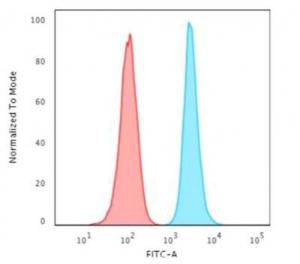 Flow cytometric analysis of HeLa cells using Anti-Histone H1 Antibody [1415-1] followed by Goat Anti-Mouse IgG (CF&#174; 488) (Blue). Isotype Control (Red)