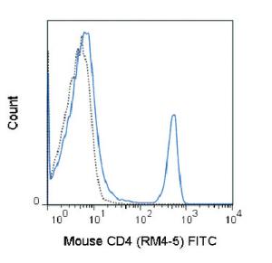 Anti-CD4 Rat Monoclonal Antibody (FITC (Fluorescein)) [clone: RM4-5]