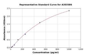 Representative standard curve for Mouse EPX ELISA kit (A303586)