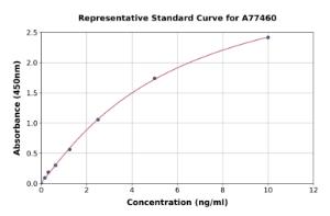 Representative standard curve for Human TRPV1 ELISA kit (A77460)