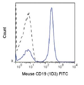 Anti-CD19 Rat Monoclonal Antibody (FITC (Fluorescein)) [clone: 1D3]