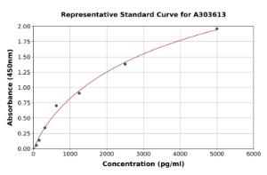 Representative standard curve for Mouse PGRPS ELISA kit (A303613)