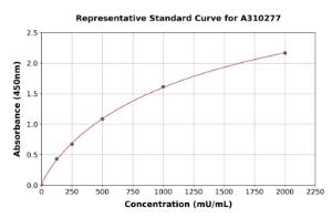 Representative standard curve for Mouse CD13 ELISA kit (A310277)