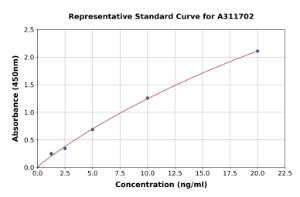 Representative standard curve for Human NIPA1 ELISA kit (A311702)