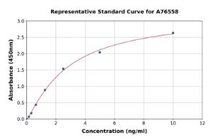 Representative standard curve for Mouse FNDC5 ELISA kit (A76558)