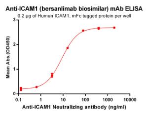 ELISA plates were pre-coated with 2 µg/ml (100 µl/well) Recombinant Human ICAM1 Protein (Fc Tag) (A318350) which can bind Anti-ICAM1 Antibody [Bersanlimab Biosimilar] - Azide free (A318920) in a linear range of 0.64-80 µg/ml