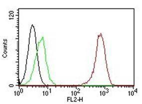 Flow cytometric analysis of Jurkat cells labeling CD31 with Anti-CD31 Antibody [C31.7] (PE) (Red). Cells alone (Black). Isotype Control (Green).