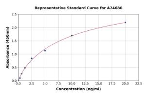 Representative standard curve for Human CEBP alpha/CEBPA ELISA kit (A74680)