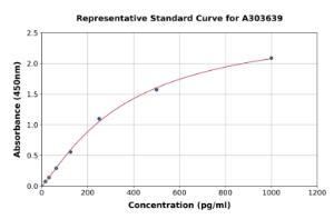 Representative standard curve for Monkey htrA1 ELISA kit (A303639)