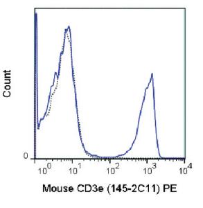 Anti-CD3E Armenian Hamster Monoclonal Antibody (PE (Phycoerythrin)) [clone: 145-2C11]