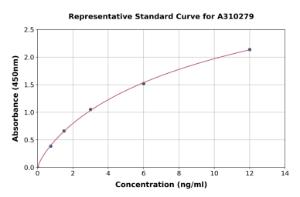 Representative standard curve for Human TRPC5 ELISA kit (A310279)