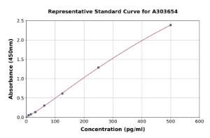 Representative standard curve for Monkey Tau ELISA kit (A303654)