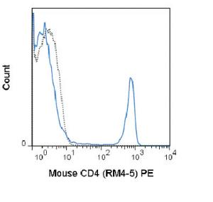 Anti-CD4 Rat Monoclonal Antibody (PE (Phycoerythrin)) [clone: RM4-5]