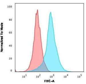 Flow cytometric analysis of paraformaldehyde fixed Jurat cells using Anti-CD31 Antibody [C31.7] followed by Goat Anti-Mouse IgG (CF&#174; 488) (Blue). Isotype Control (Red).