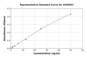 Representative standard curve for Monkey Angiotensinogen ELISA kit (A303657)