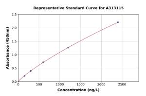 Representative standard curve for Human FXYD5/Dysadherin ELISA kit (A313115)