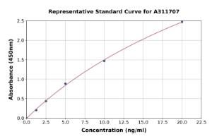 Representative standard curve for Human Kir2.1 / KCNJ2 ELISA kit (A311707)