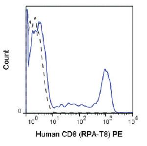 Anti-CD8A Mouse Monoclonal Antibody (PE (Phycoerythrin)) [clone: RPA-T8]