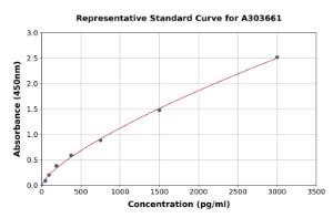 Representative standard curve for Porcine Plasminogen ELISA kit (A303661)